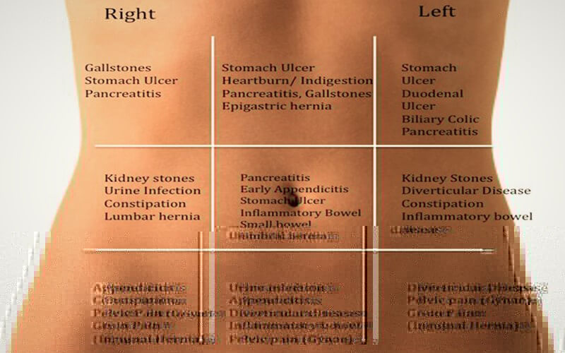 Stomach Ache Diagram