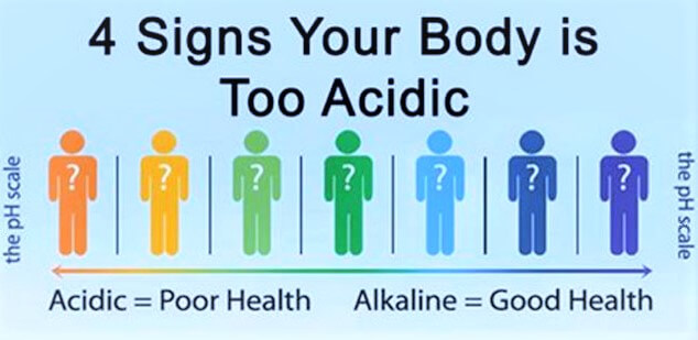 4 Symptoms That Help Diagnose And Treat An Acidic Body!